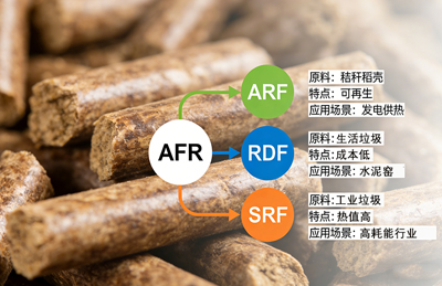 固废替代燃料大揭秘：AFR、ARF、RDF、SRF的区别与价值