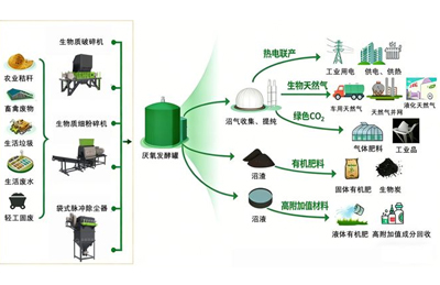 生物质沼气：解锁有机废资源化，赋能“双碳”战略的新引擎
